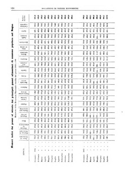 Bollettino di notizie economiche