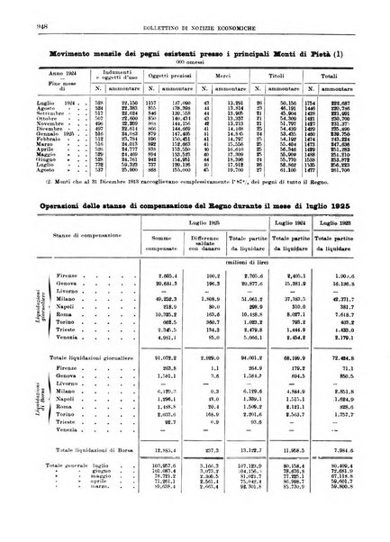 Bollettino di notizie economiche