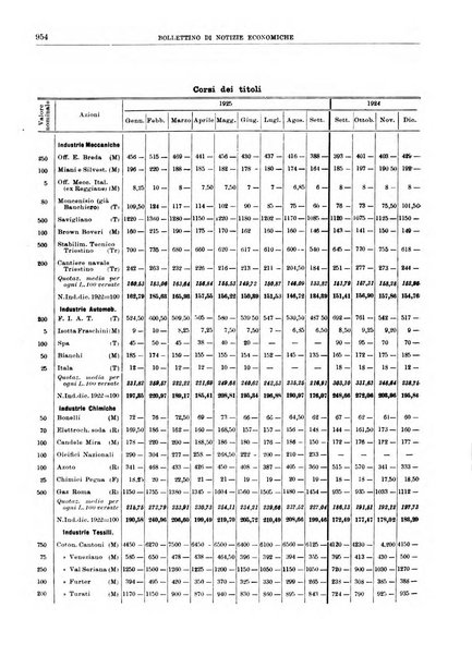 Bollettino di notizie economiche