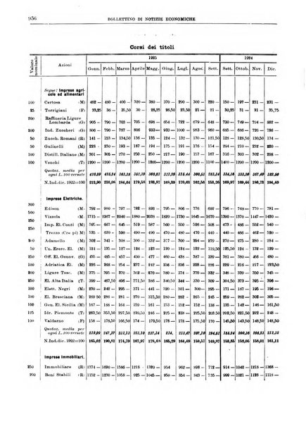 Bollettino di notizie economiche