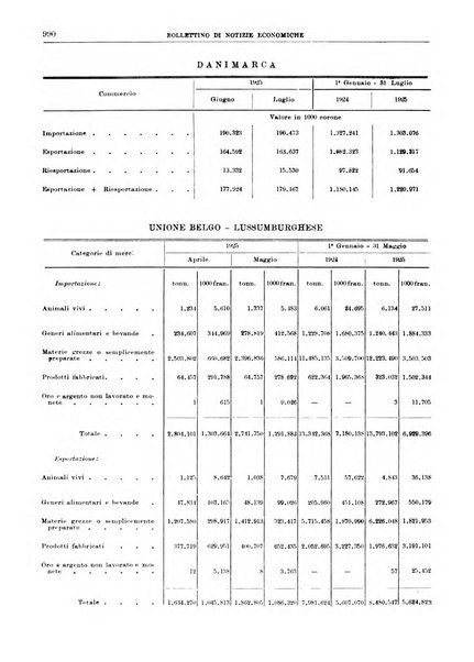 Bollettino di notizie economiche