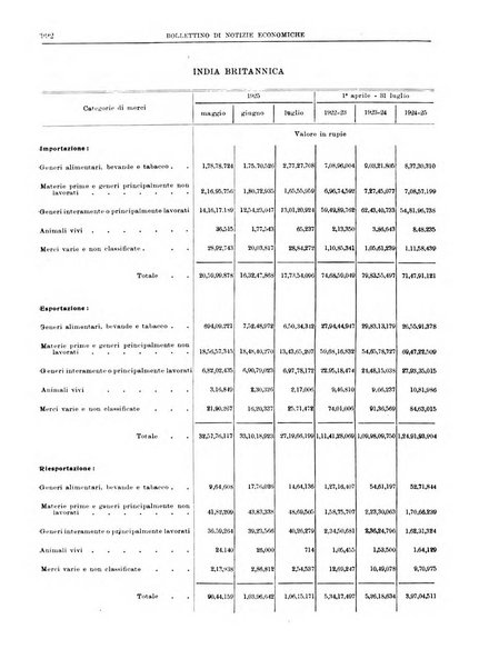 Bollettino di notizie economiche