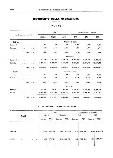 Bollettino di notizie economiche