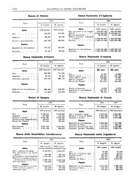 Bollettino di notizie economiche