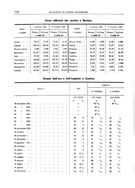 Bollettino di notizie economiche