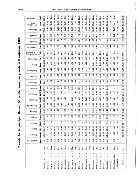 Bollettino di notizie economiche