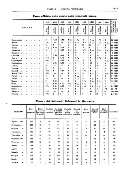 Bollettino di notizie economiche