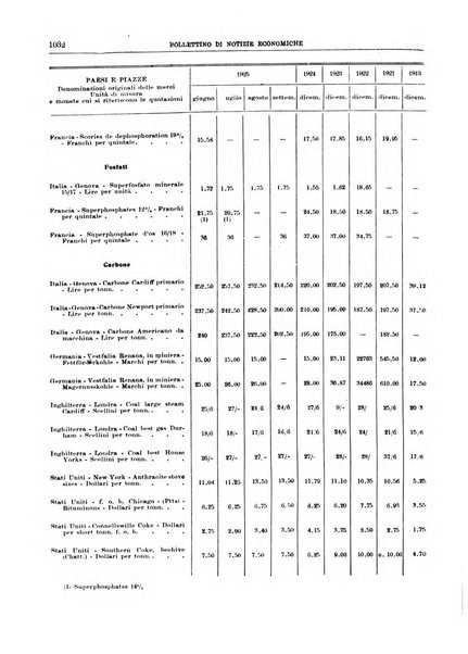 Bollettino di notizie economiche