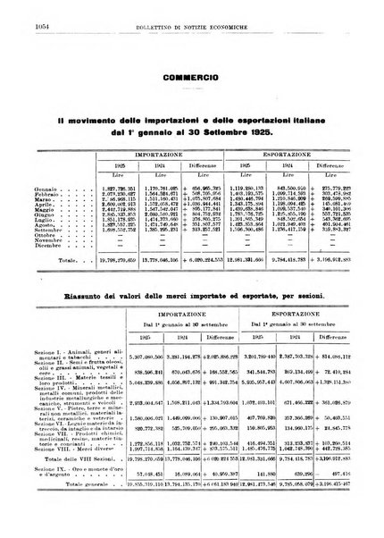 Bollettino di notizie economiche