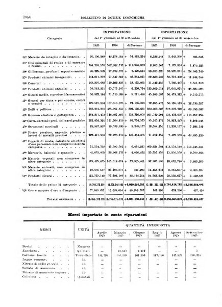 Bollettino di notizie economiche