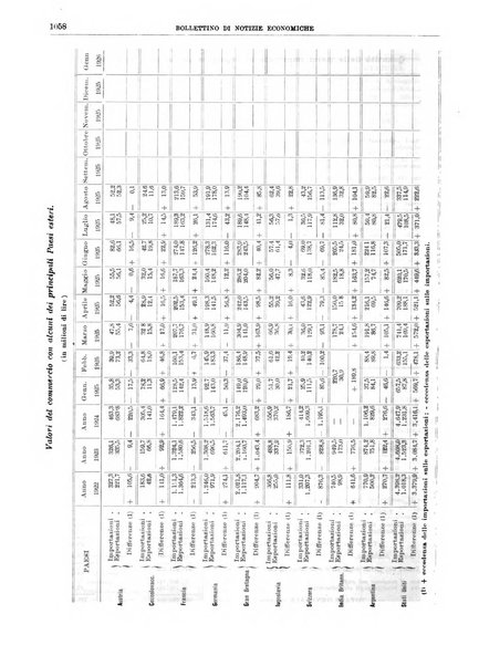 Bollettino di notizie economiche