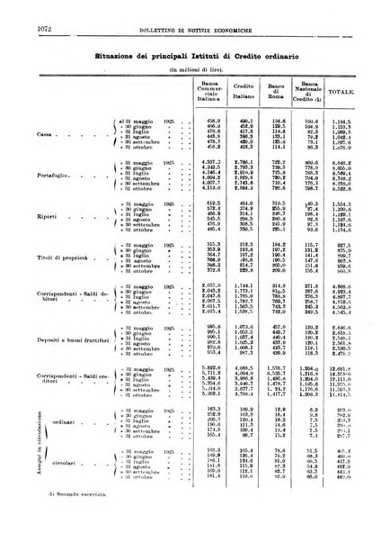 Bollettino di notizie economiche