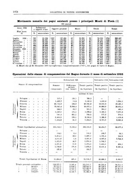 Bollettino di notizie economiche