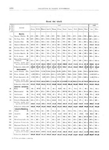 Bollettino di notizie economiche