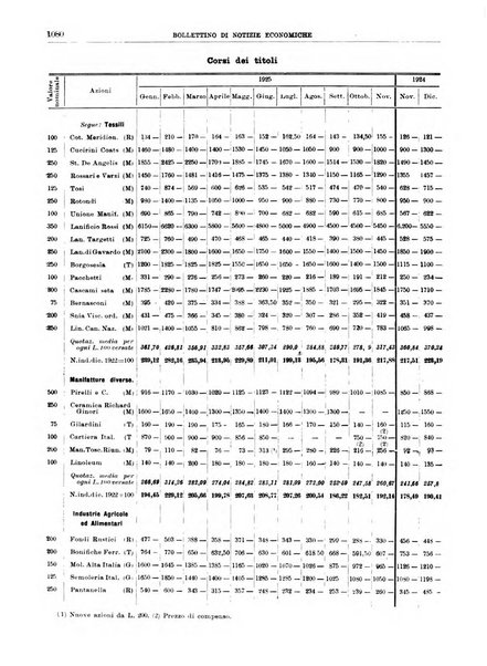 Bollettino di notizie economiche