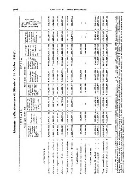 Bollettino di notizie economiche