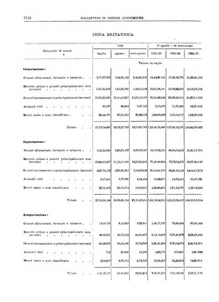 Bollettino di notizie economiche