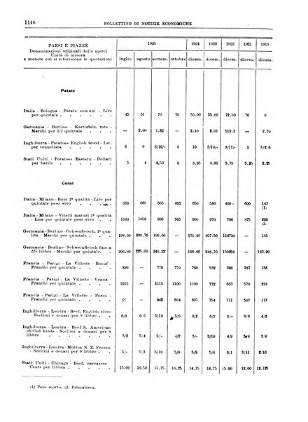 Bollettino di notizie economiche