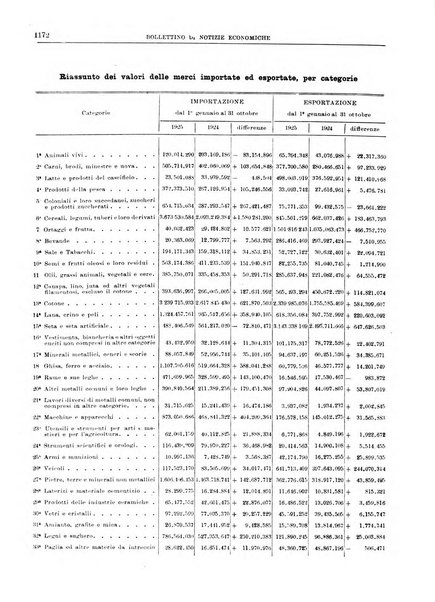 Bollettino di notizie economiche