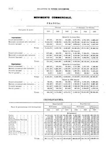 Bollettino di notizie economiche