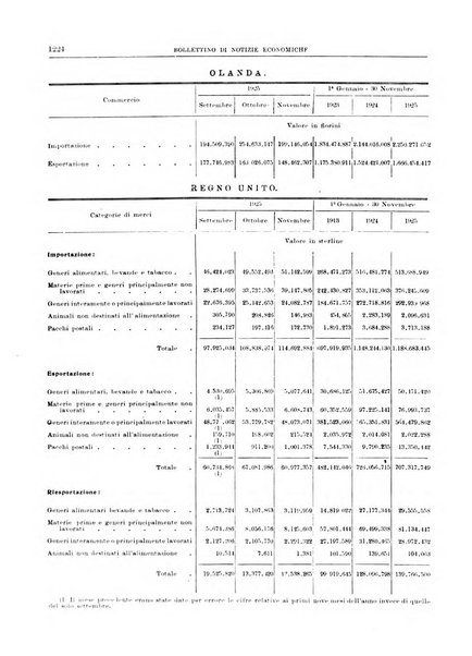 Bollettino di notizie economiche