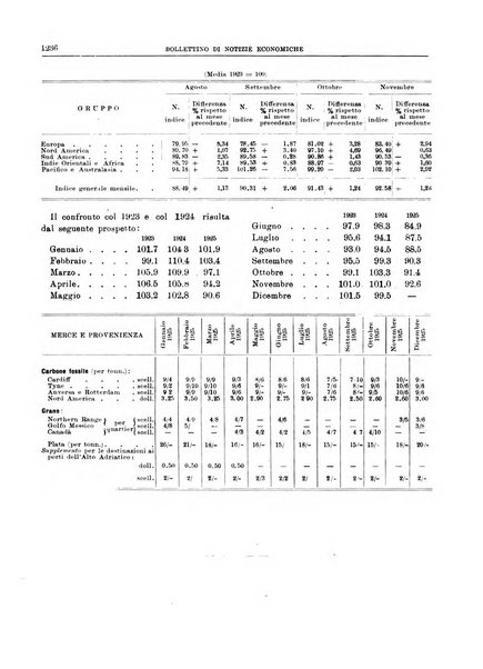 Bollettino di notizie economiche