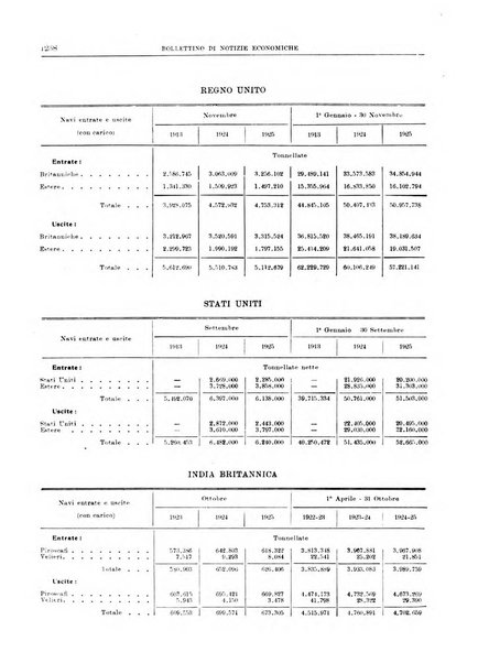 Bollettino di notizie economiche