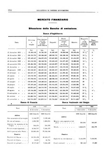 Bollettino di notizie economiche