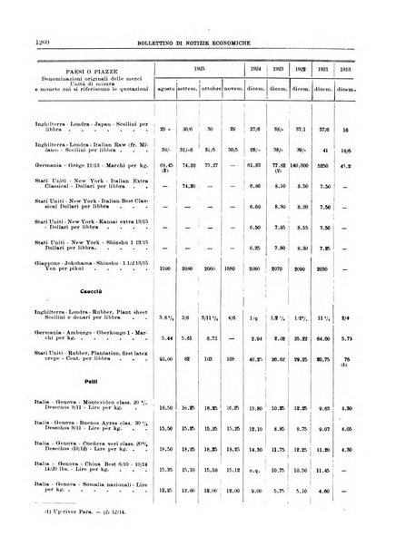 Bollettino di notizie economiche