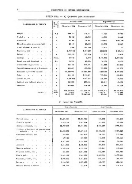 Bollettino di notizie economiche