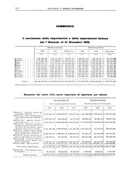 Bollettino di notizie economiche