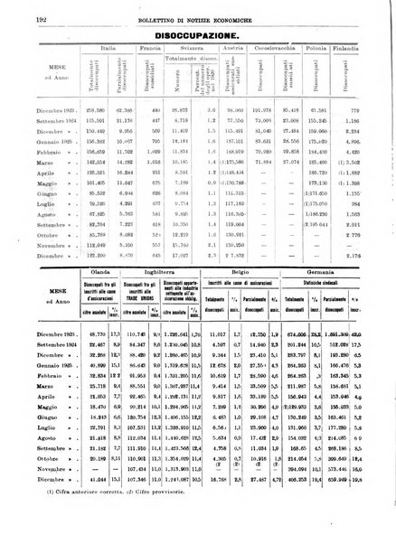 Bollettino di notizie economiche