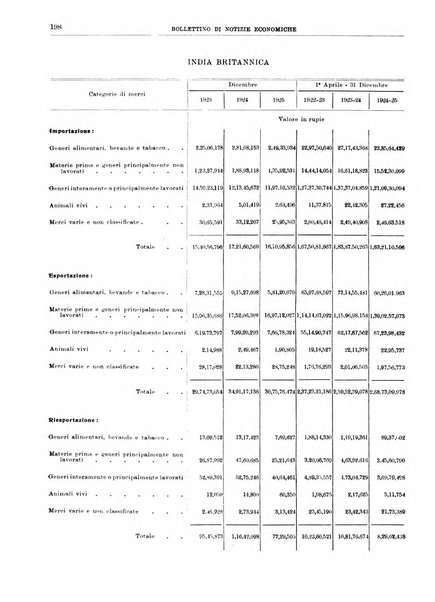 Bollettino di notizie economiche