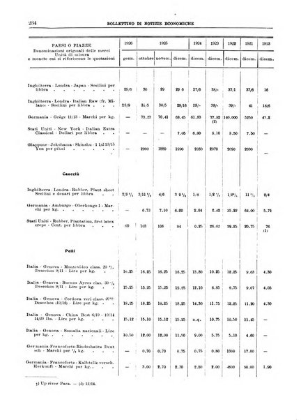 Bollettino di notizie economiche