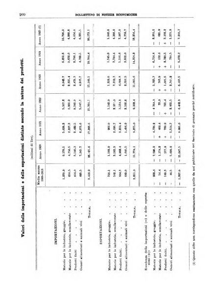 Bollettino di notizie economiche