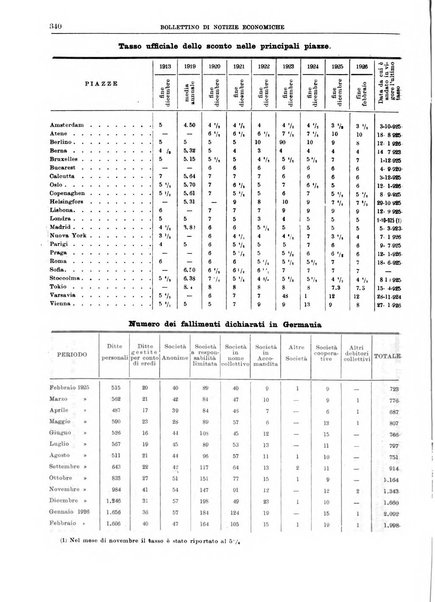 Bollettino di notizie economiche