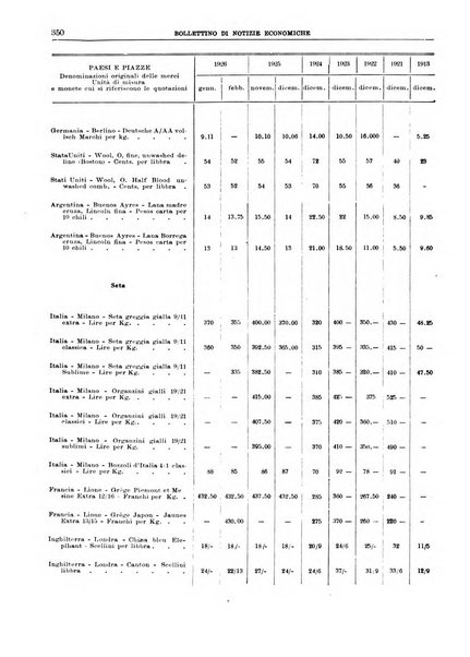 Bollettino di notizie economiche