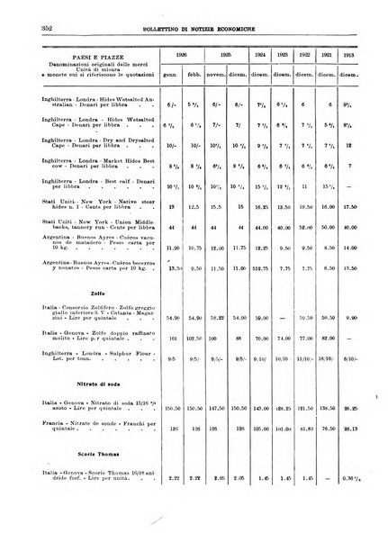 Bollettino di notizie economiche