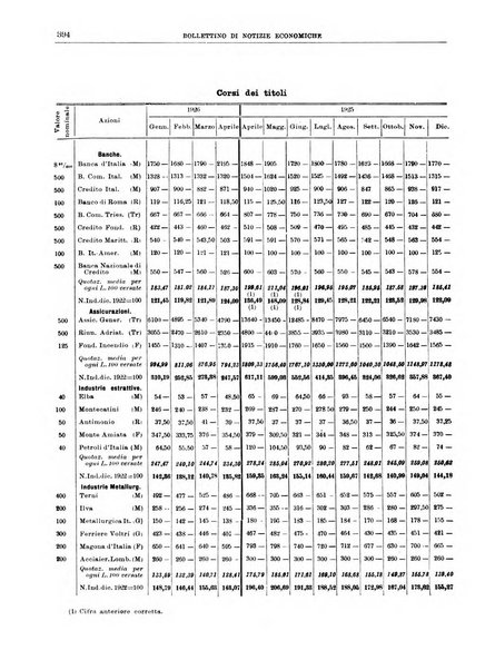 Bollettino di notizie economiche