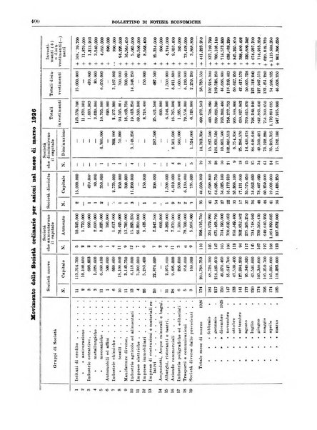 Bollettino di notizie economiche