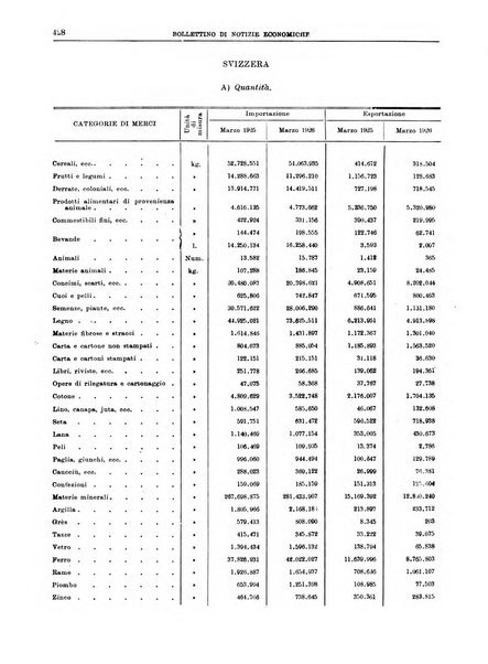 Bollettino di notizie economiche