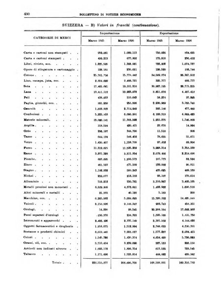 Bollettino di notizie economiche