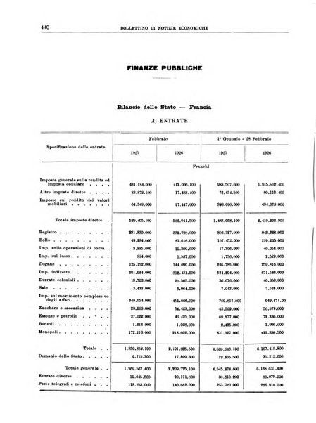 Bollettino di notizie economiche