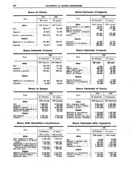 Bollettino di notizie economiche