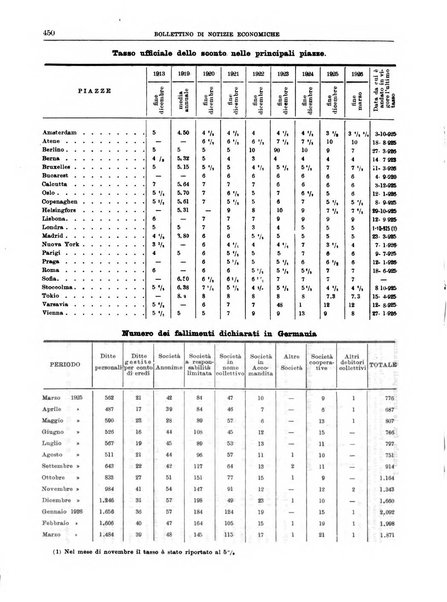 Bollettino di notizie economiche