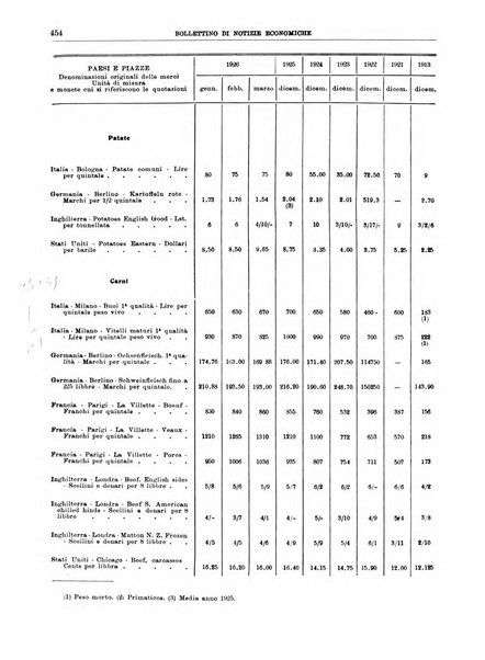 Bollettino di notizie economiche