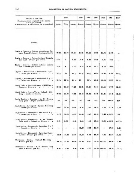 Bollettino di notizie economiche