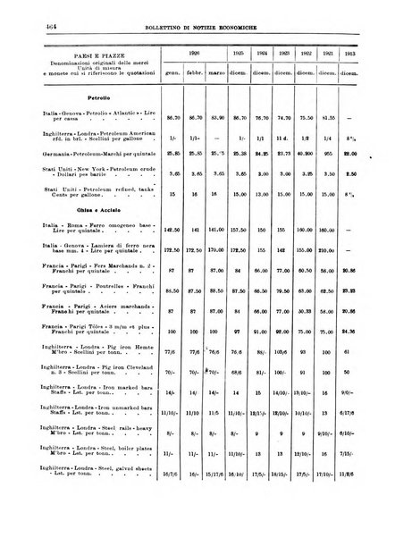 Bollettino di notizie economiche