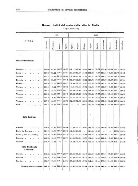 Bollettino di notizie economiche