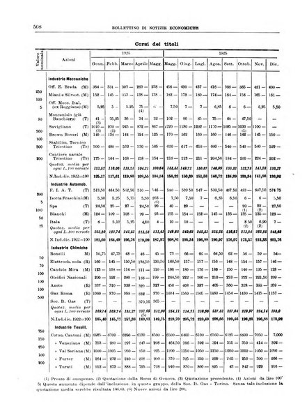 Bollettino di notizie economiche